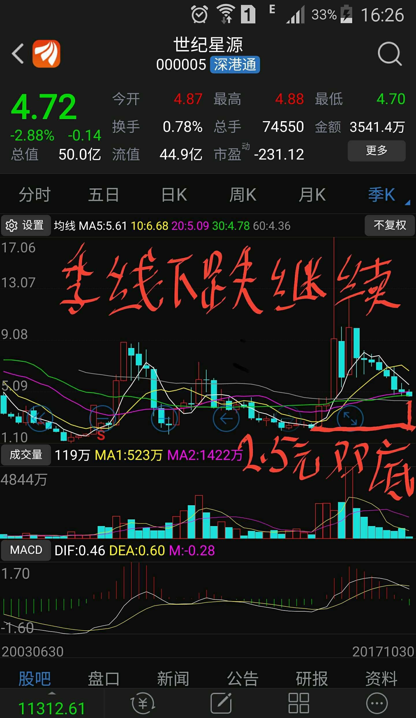 aaa……看图, ,,,,,,,世纪星源000005接下来的走势……看图……季线