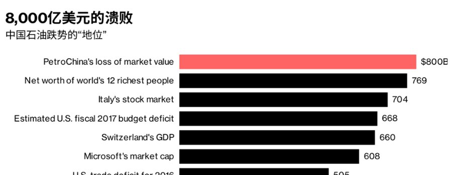 中石油创世界股票历史上最惨跌势:市值已蒸发