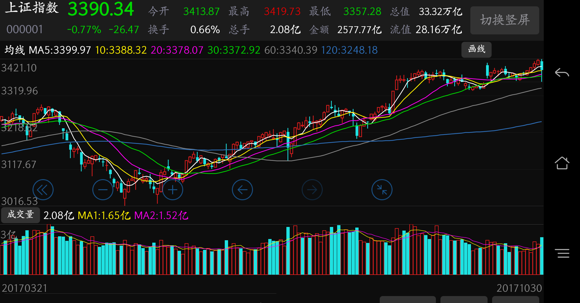 今天的大盘市场行情没有任何问题,你们自己可以