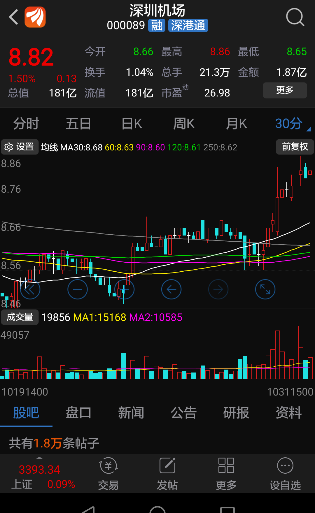 深圳机场近期股价的30分钟均线出现五线开花图形,这种