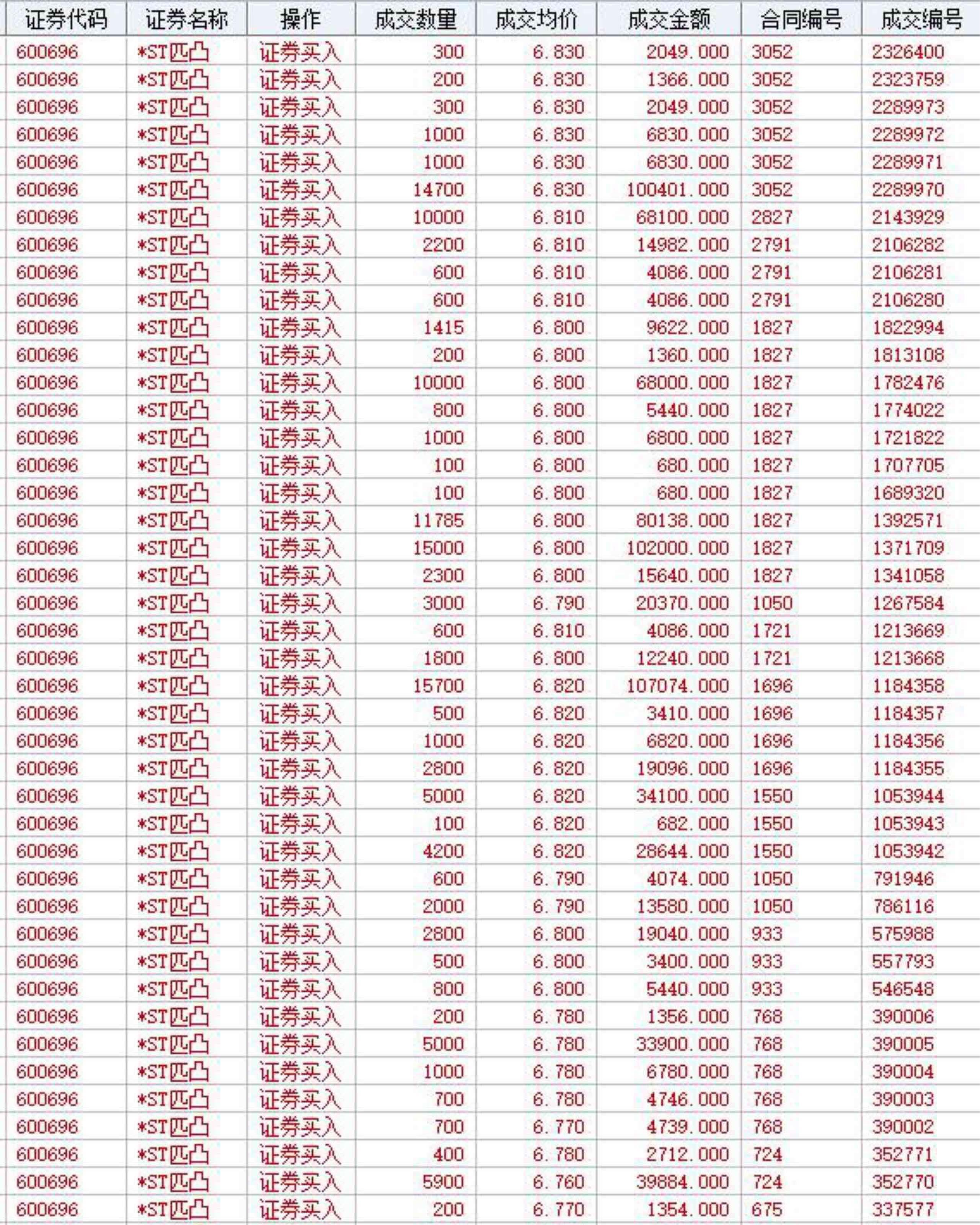 今日买入600696*匹凸18万股实战交割单将更名为岩石股份!