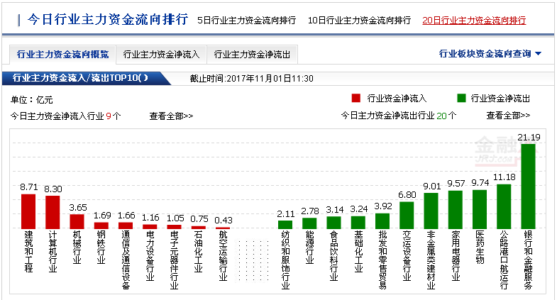 午评:沪指重上3400点 半导体芯片板块爆发高潮