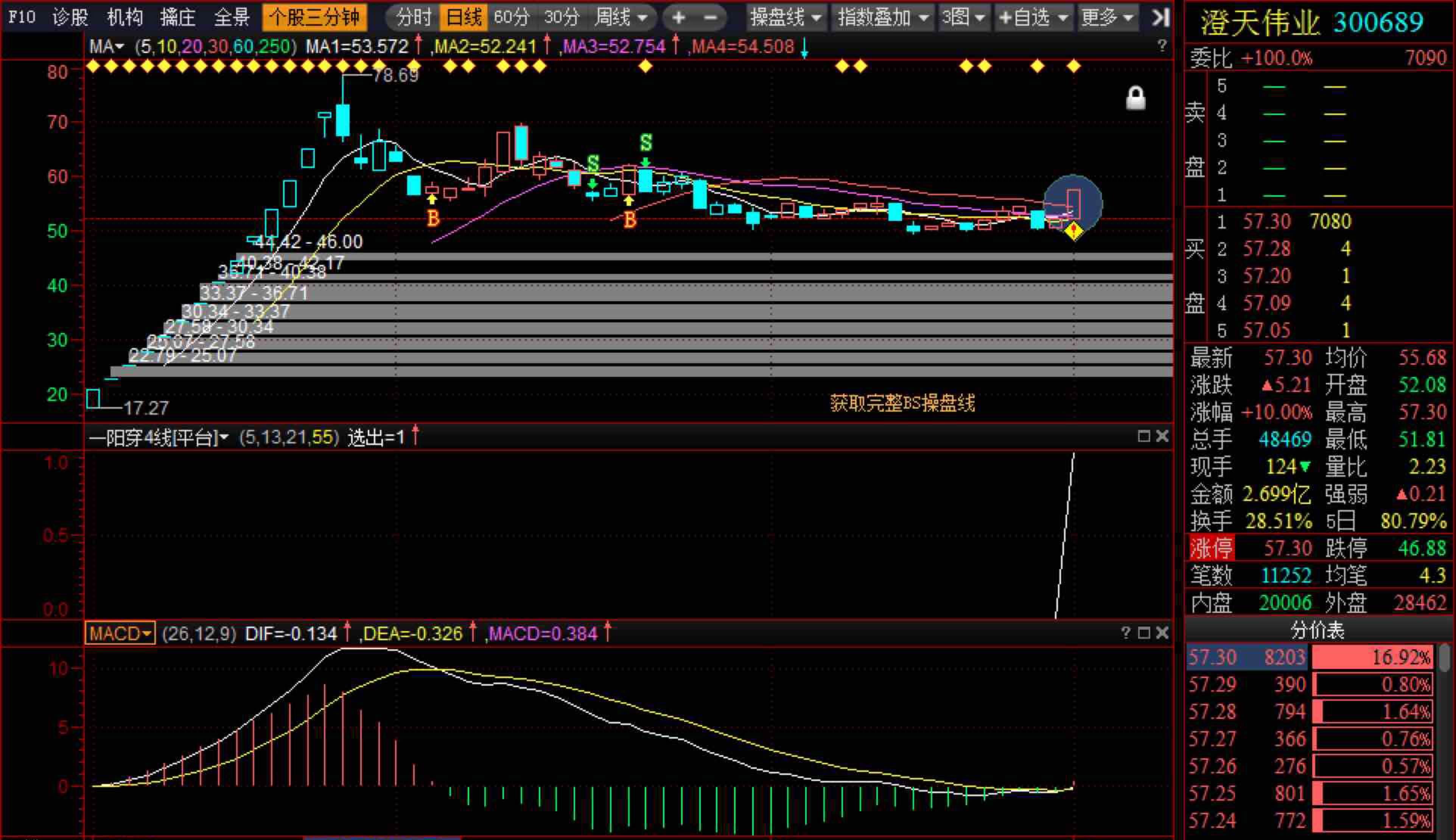 一阳穿四线 macd金叉牛股