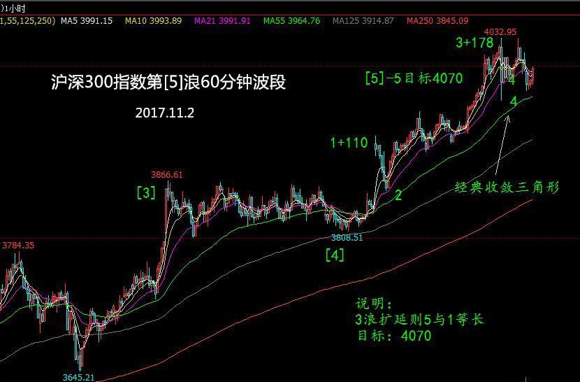 沪深300指数顶部近在咫尺