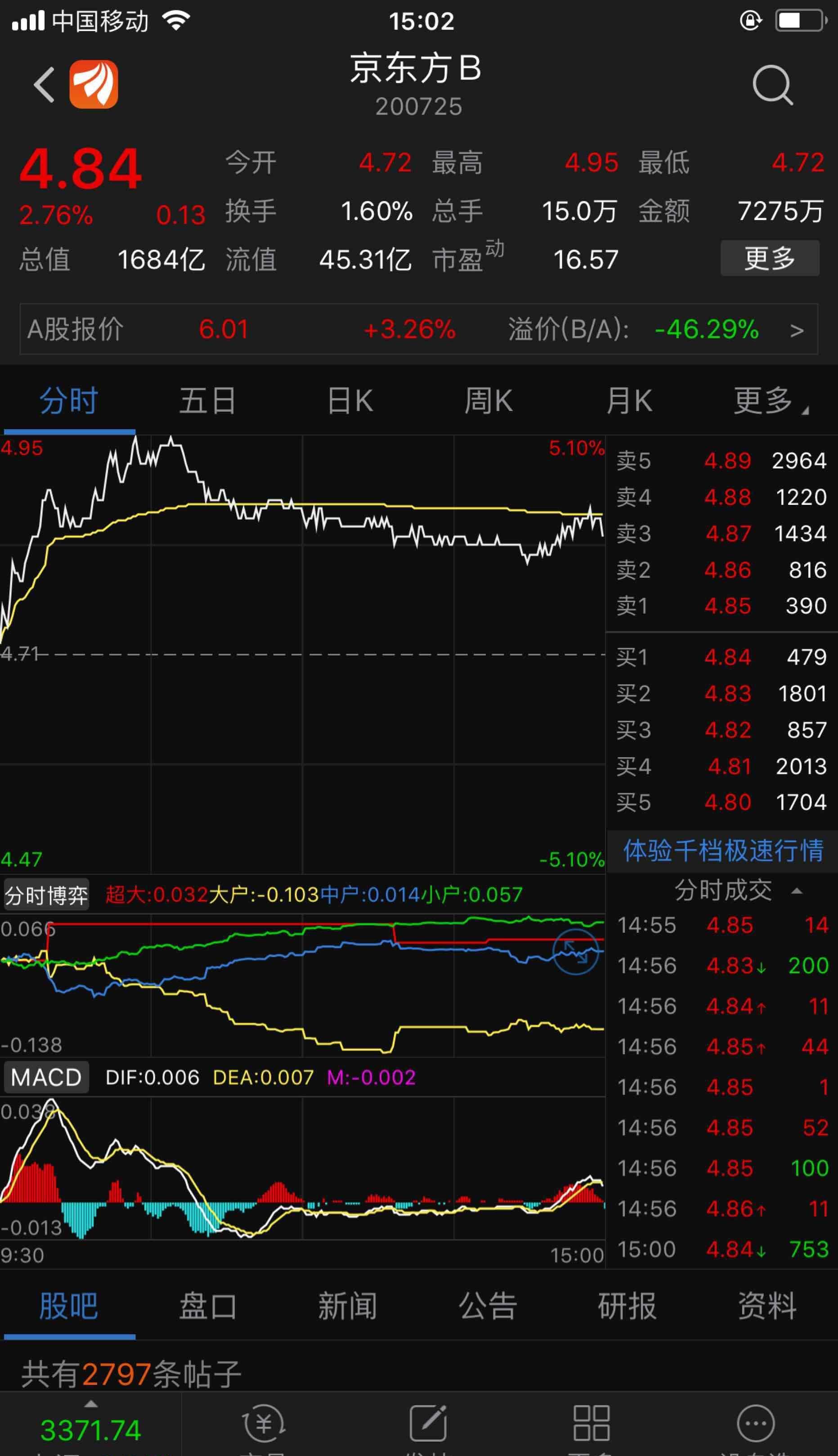 京东方均线系统全部调整到位,万事俱备!