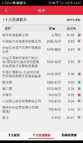 清华控股增持,工商行50基金增持,香港中央结算