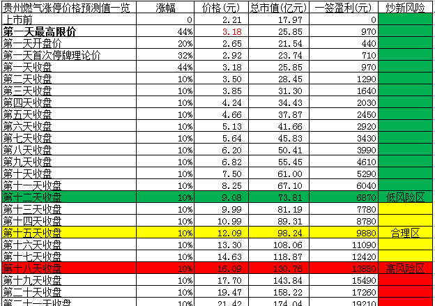 【竞猜】贵州燃气开板价 看看你能赚多少?_贵