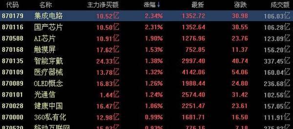 国产芯片最强预增王三季报增415%,收购共享