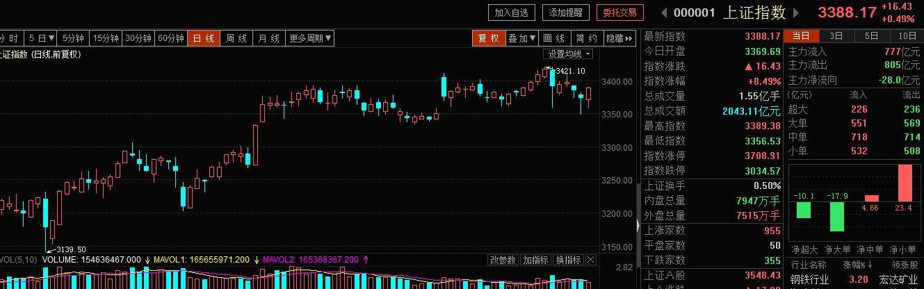 股市大盘高位横盘,板块出现轮番调整,把握个股
