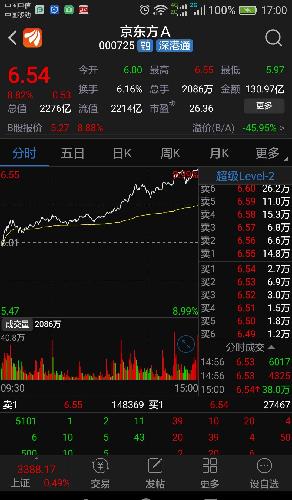 哈哈,卖出荣之联,买入京东方_荣之联(002642)