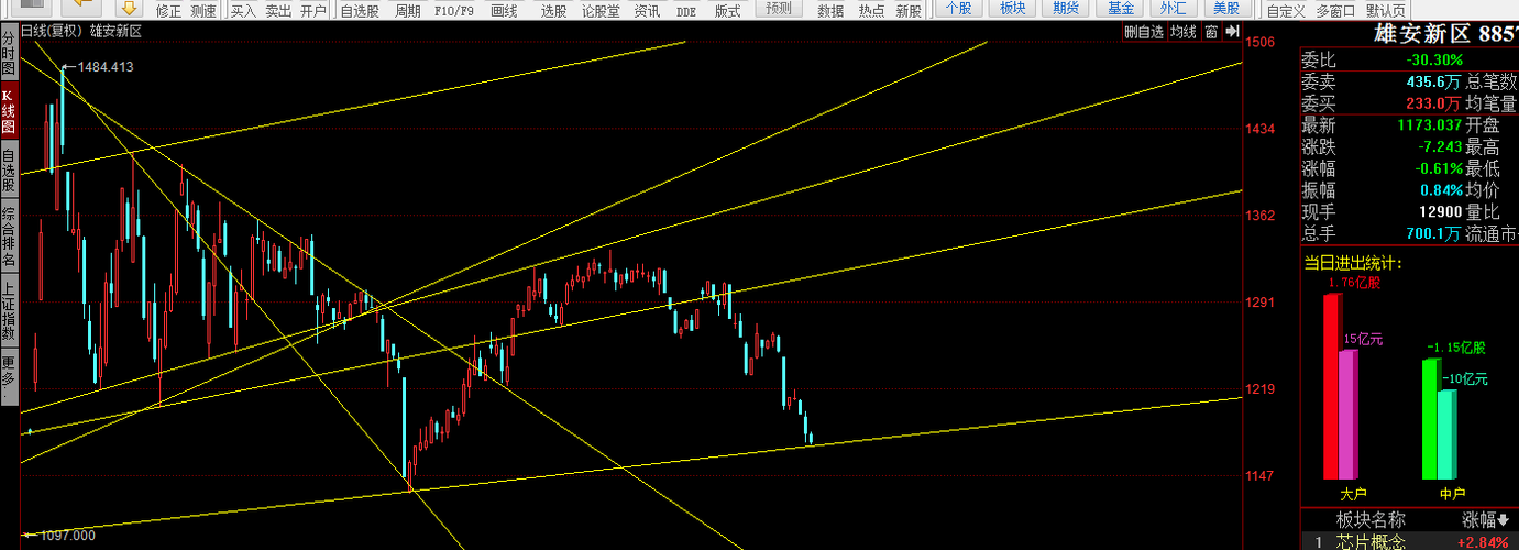 雄安指数和银龙股份603969指数已到最低点,做