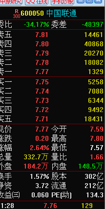 大家怎么看联通市盈率134倍?京东方要PE134
