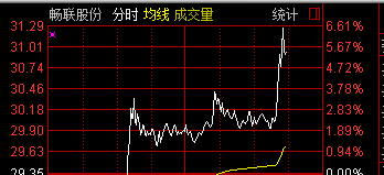 今日次新股狂欢_畅联股份(603648)股吧_东方