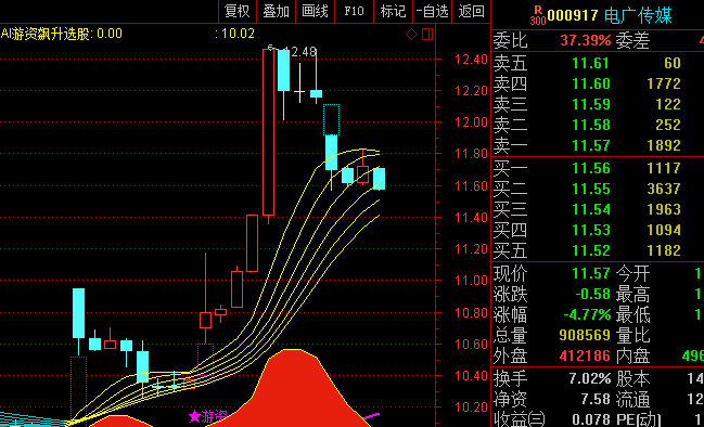 周四急跌我强力扫货000917电广传媒