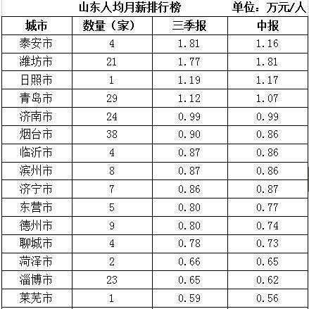 山东上市公司薪酬排名 泰安人均月薪最具吸引