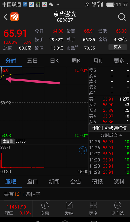 给缝就进,干!_京华激光(603607)股吧_东方财富