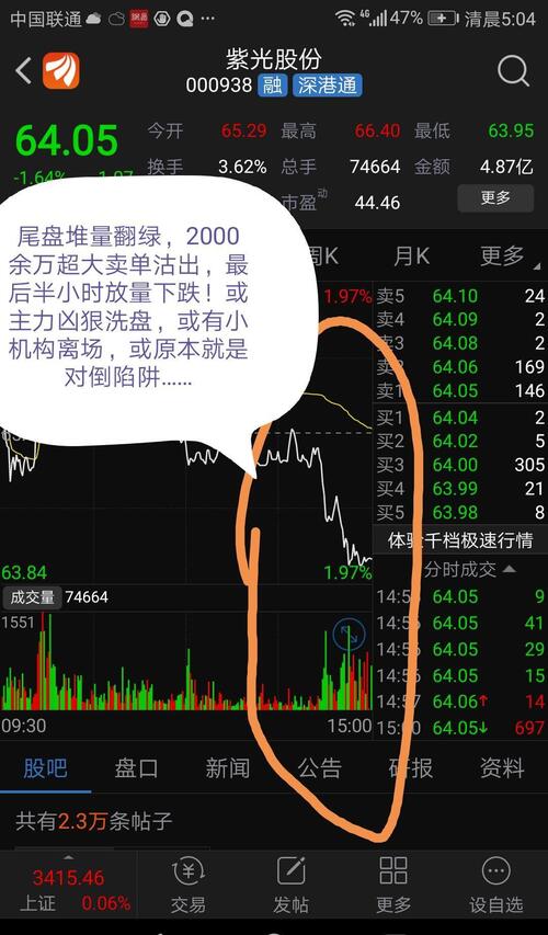 000余万超大卖单沽出,最后半小时放量下跌!或