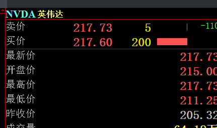利好!美股半导体芯片概念股英伟达暴涨超过6%