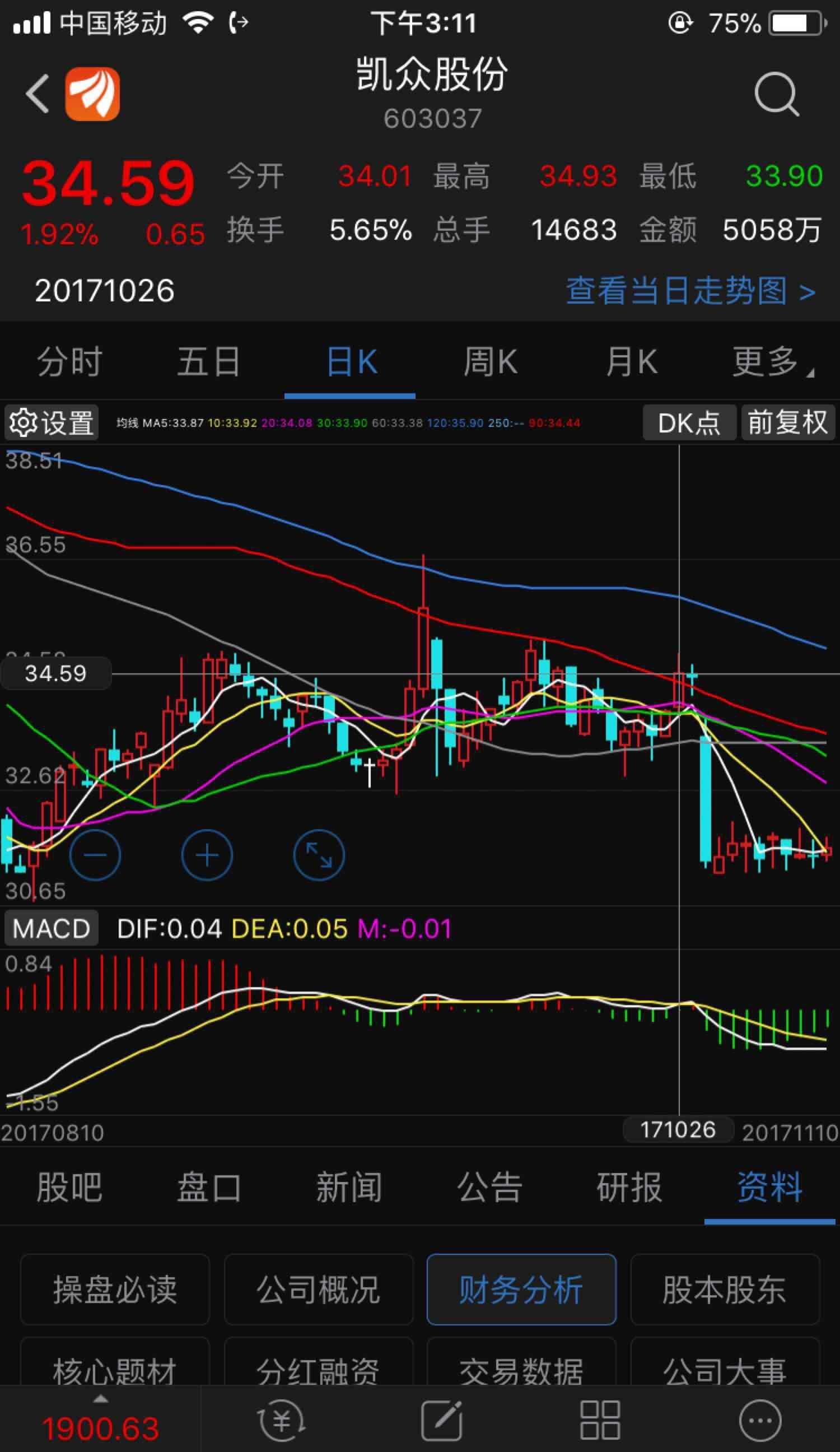 星期一一个涨停恰好顶到这个位置,太奇妙了_凯众股份