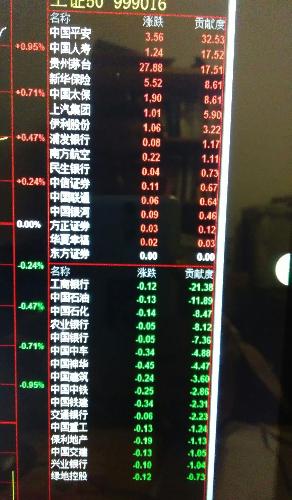 昨天的上证50指数个股点位贡献。上涨15家合