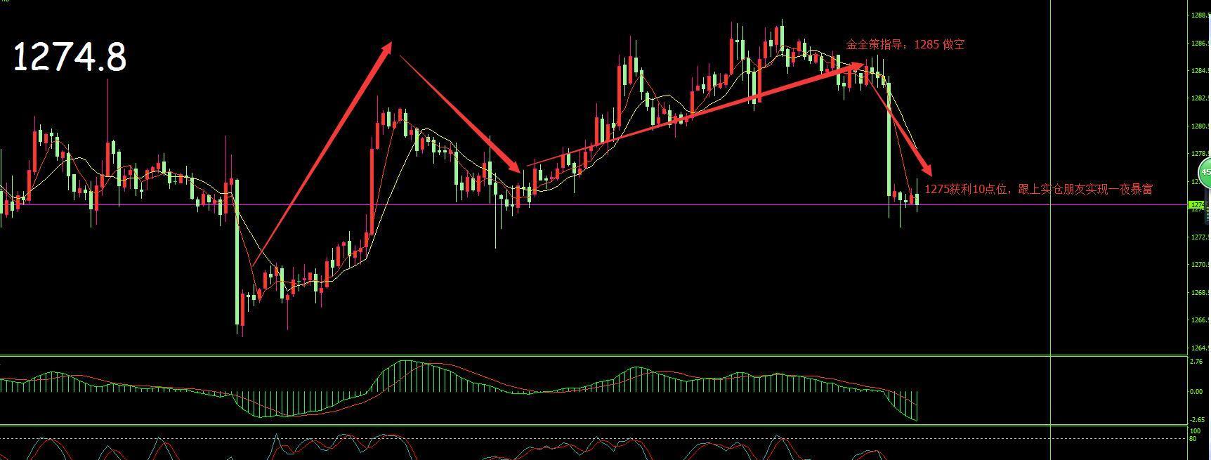 金全策:11.12周评、现货伦敦金投资翻仓就在一