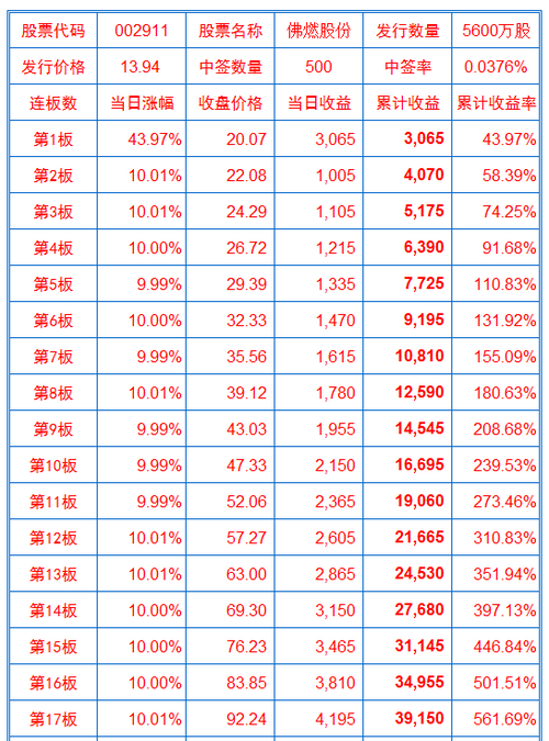 佛燃股份新股中签收益速算表_佛燃股份(0029