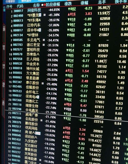 倒了血霉才会买到2017年深市跌幅榜前20名的