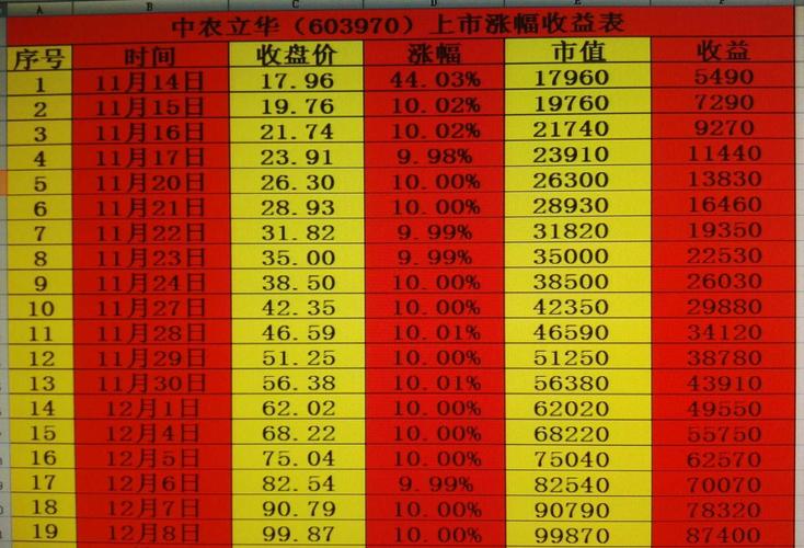 中农立华(603970)上市涨幅收益计算表! 申购名