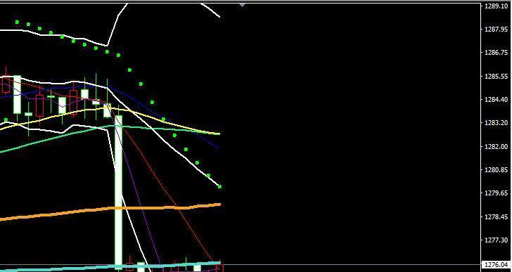 #黄金 现价1276做多,止盈目标1283,止损1272