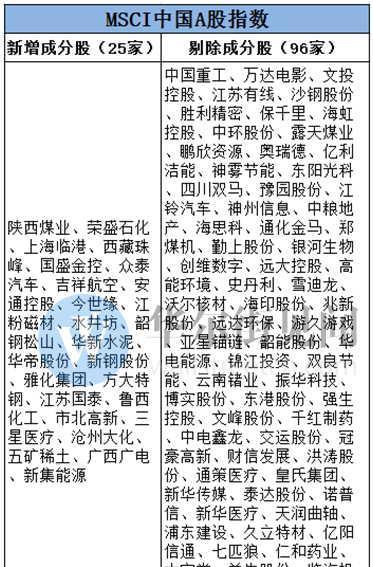 MSCI将25只证券加入中国A股指数 剔除96只_