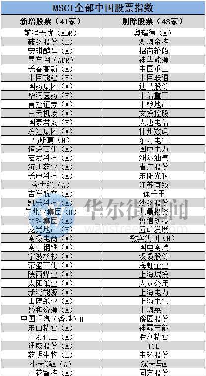MSCI将25只证券加入中国A股指数 剔除96只_