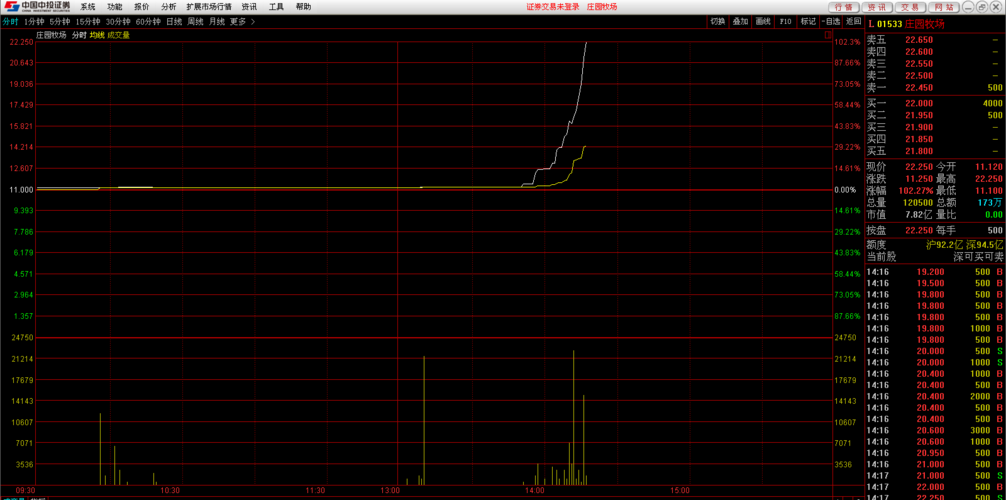 港股庄园牧场疯了,要为A股造势啊_庄园牧场(0
