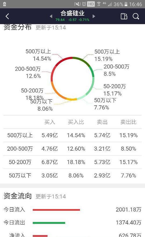 大资金流出比流入多,总的资金买入和卖出差不