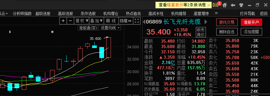 长飞光钎大涨11%历史新高!长江通信明天坚决涨停板!