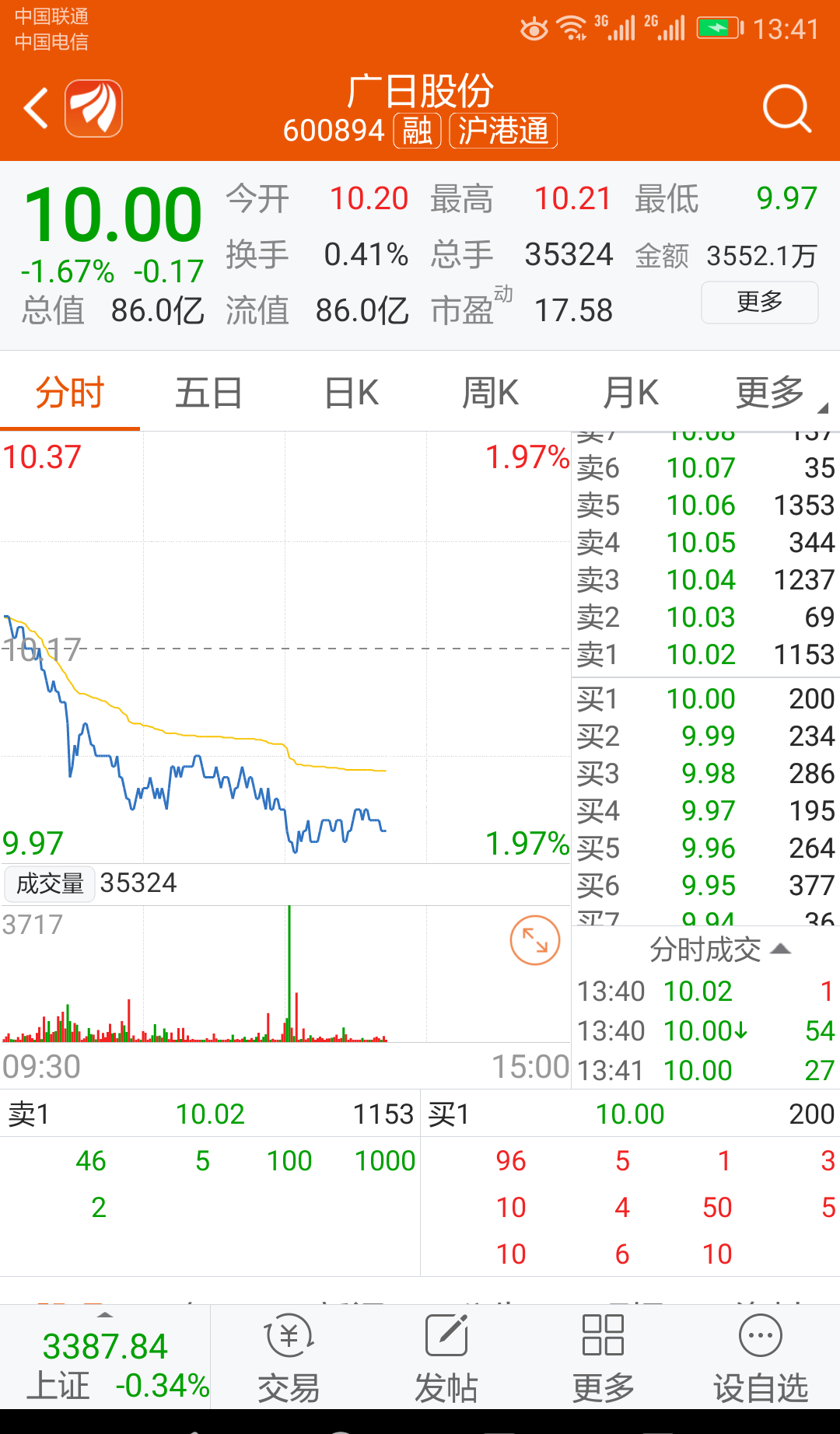 今天或底部确定,股价将触底上行_广日股份(600894)股吧_东方财富网