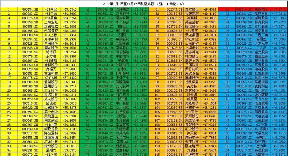 热烈祝贺银河电子2017年度截至今日的跌幅,在
