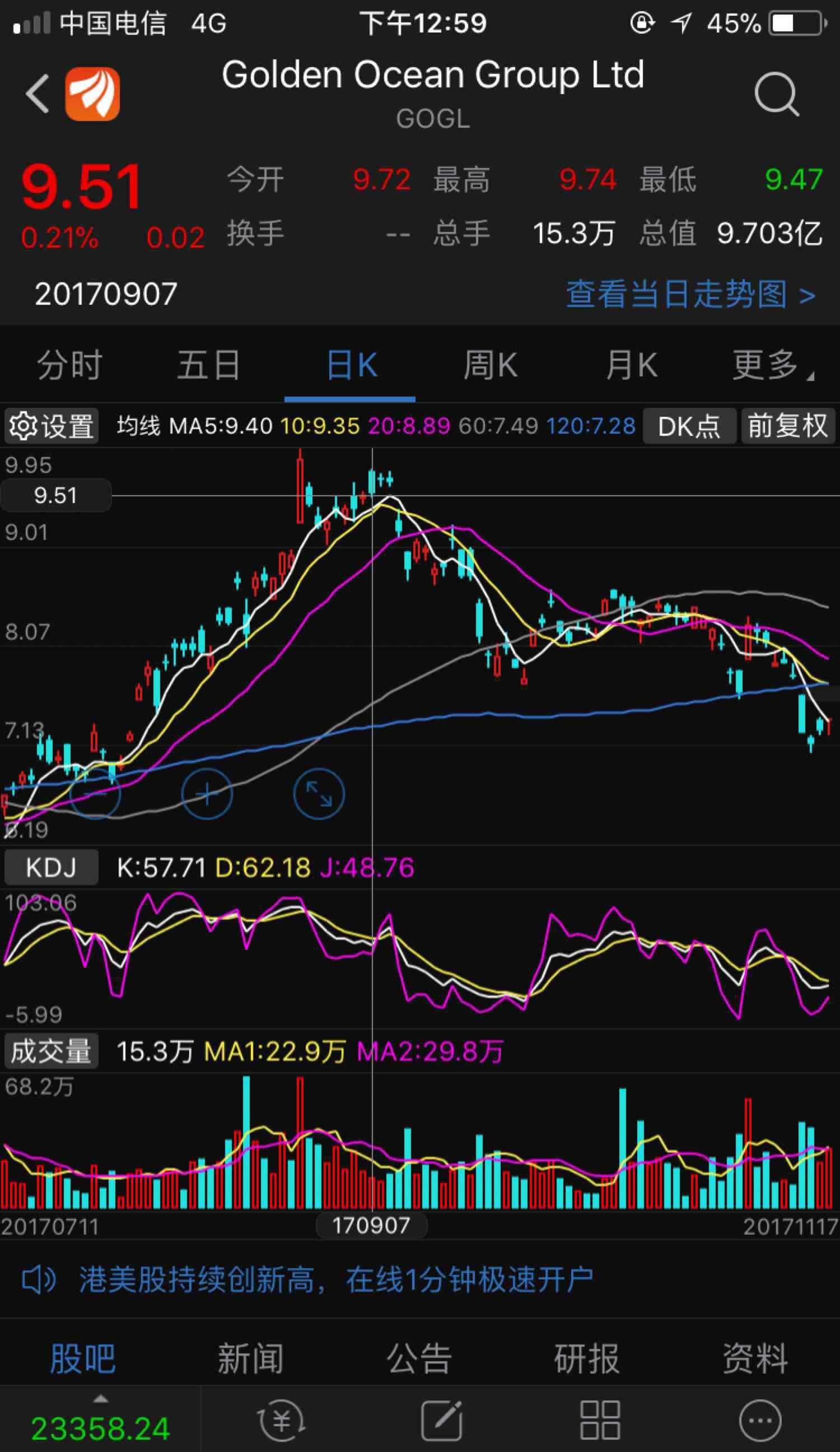 ccfi bdi美股的航运股几乎都止跌回升了,起码下周可以