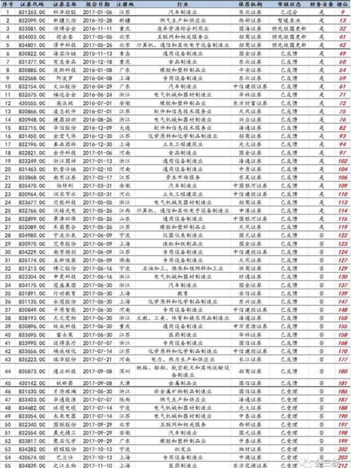 白色的是IPO排队中的新三板企业,查的我眼睛都