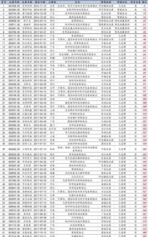 白色的是IPO排队中的新三板企业,查的我眼睛都