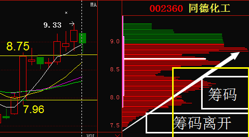 002360同德近期筹码松动_同德化工(002360)股