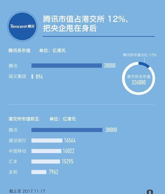 腾讯系市值占港交所12%,港股市场由姓李改姓