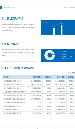 廊坊银行股东_*ST宏盛(600817)股吧_东方财富