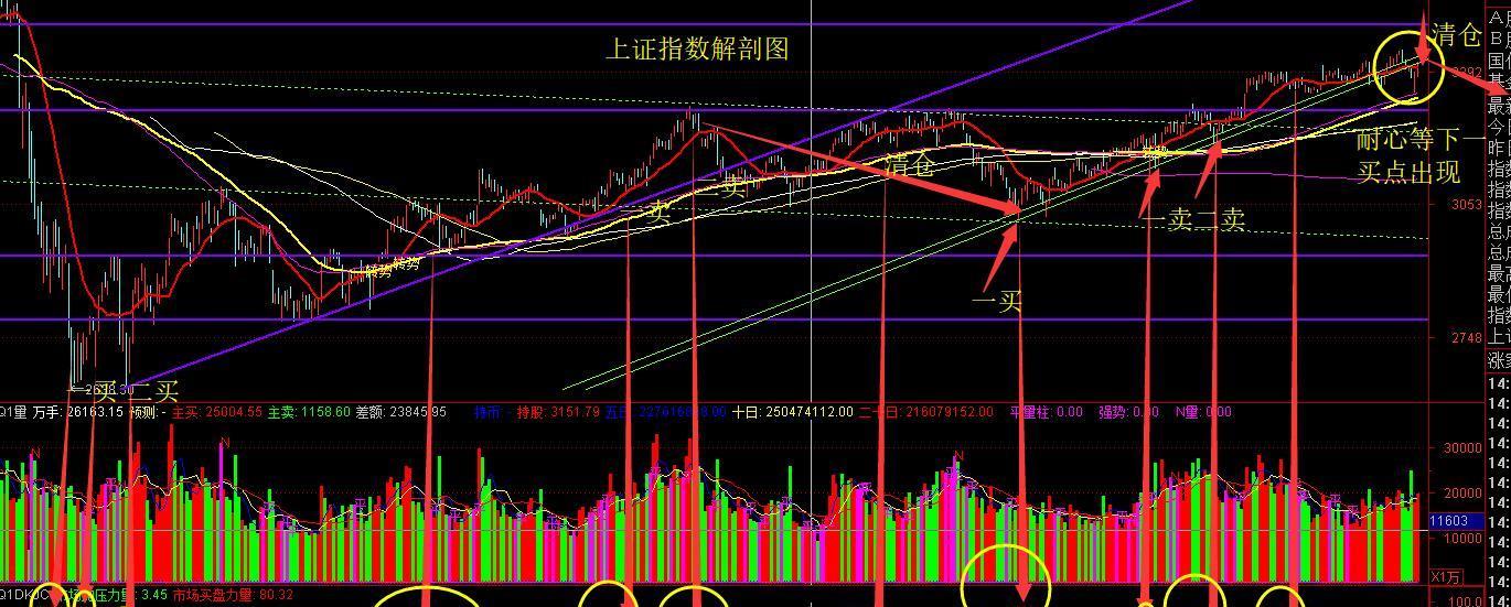 上证指数解剖图,注意做好防御准备.