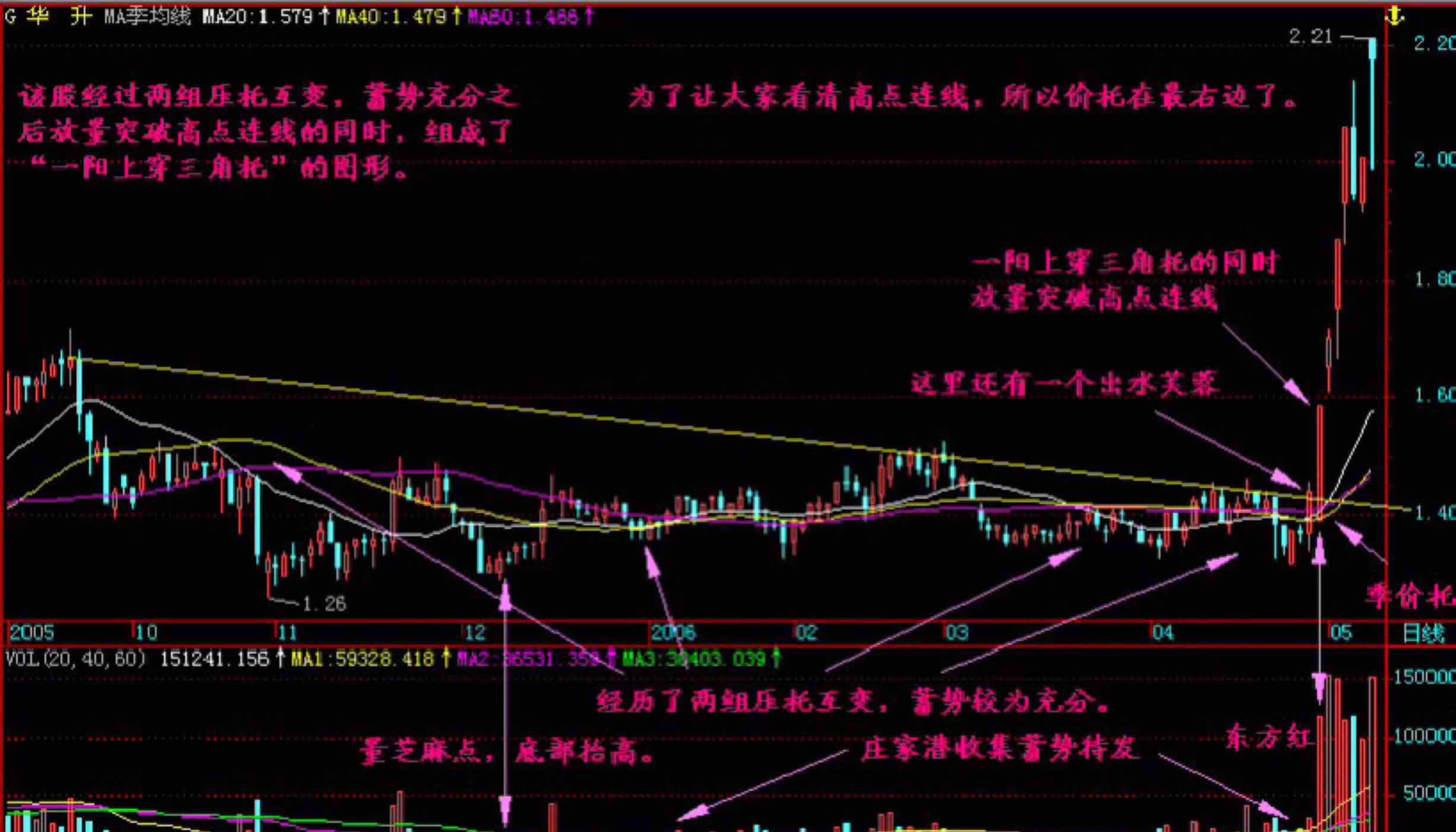 股市学堂一阳上穿三角托  图形特征:一根长阳线由下而上穿过价托