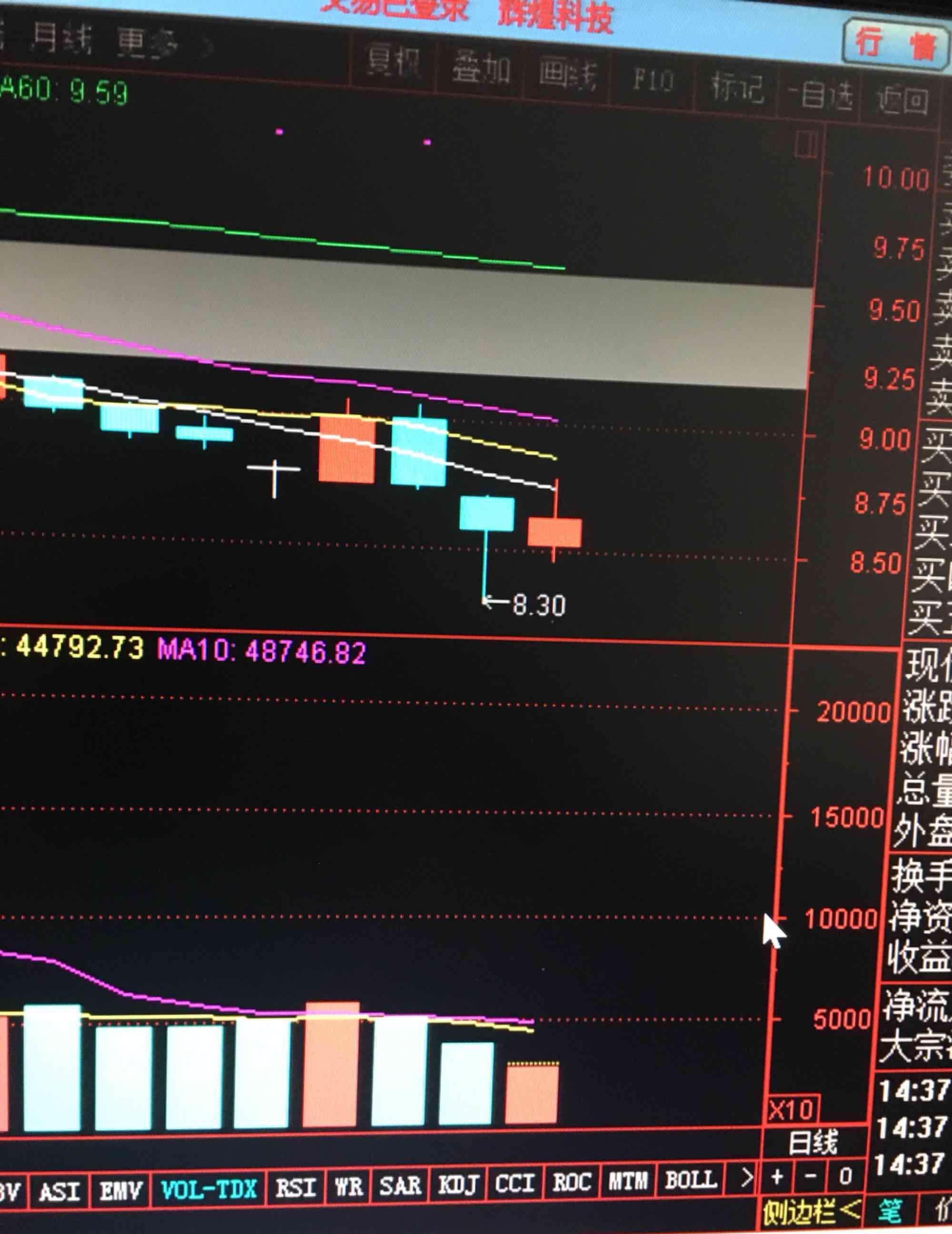 趋势之下缩量反弹碰线回落,_辉煌科技(002296)股吧_网