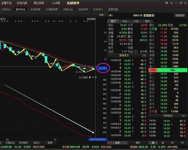 诺德股份,目前主力资金持续出逃,K线跌漏主力