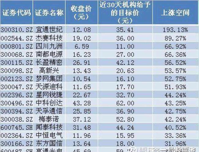 雪球上的宜通目标价格,哪位大神分析一下可好