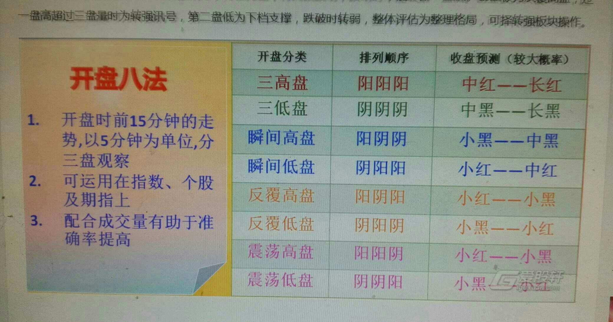 根据开盘八法,今日收大阴