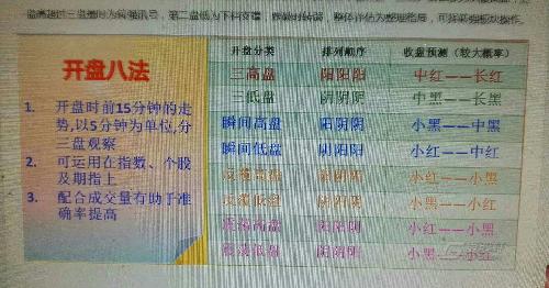 根据开盘八法,今日中阴