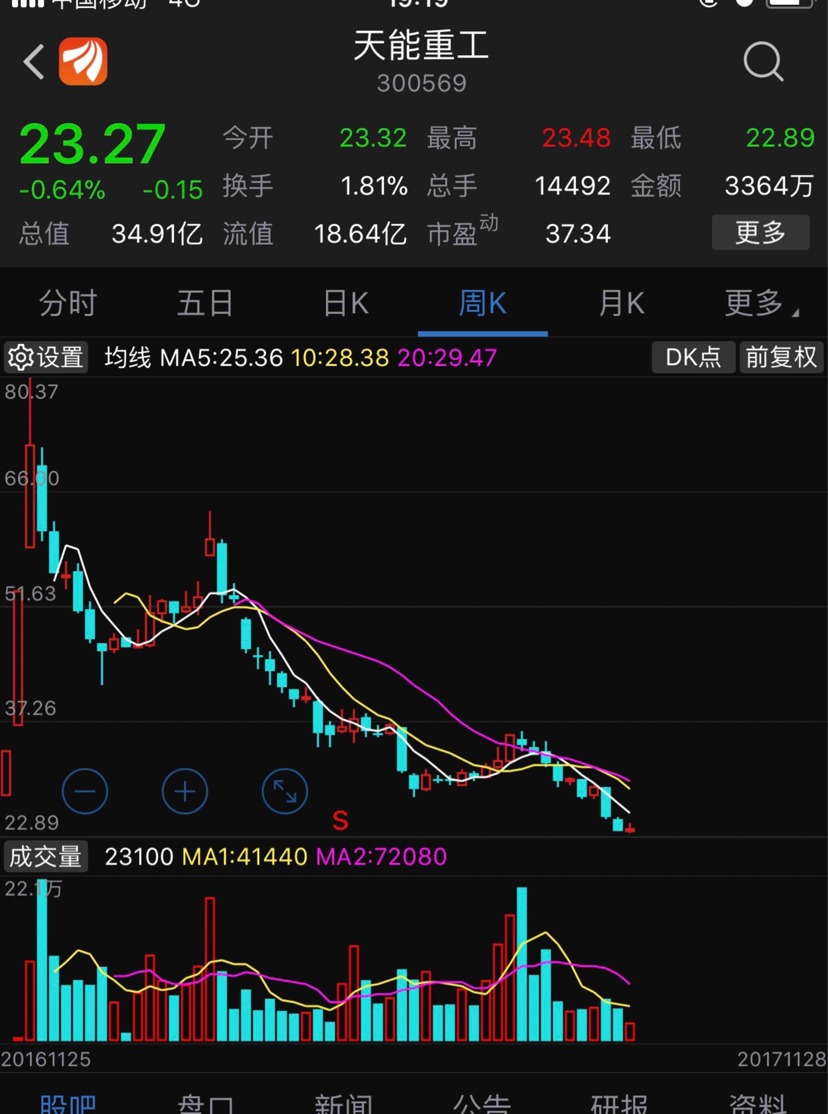 怎么今天感觉自己中签10000股_天能重工(300569)股吧